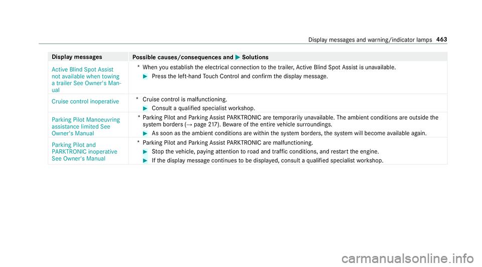MERCEDES-BENZ E-CLASS SALOON 2016  Owners Manual Display messages
Possible causes/consequences and M
MSolutions
Active Blind Spot Assist
not available when towing
a trailer See Owner's Man-
ual *W
hen you es tablish the electrical connection tot MERCEDES-BENZ E-CLASS SALOON 2016  Owners Manual Display messages
Possible causes/consequences and M
MSolutions
Active Blind Spot Assist
not available when towing
a trailer See Owner's Man-
ual *W
hen you es tablish the electrical connection tot