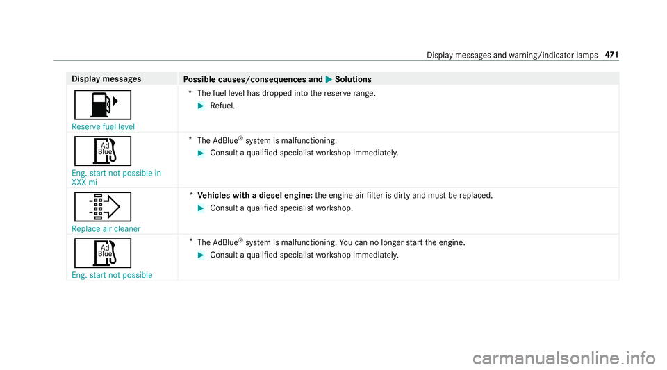 MERCEDES-BENZ E-CLASS SALOON 2016  Owners Manual Display messages
Possible causes/consequences and M
MSolutions
8 Reserve fuel level *T
he fuel le vel has dropped into there ser verange. #
Refuel.
Ø
Eng. start not possible in
XXX mi *
The AdBlue ® MERCEDES-BENZ E-CLASS SALOON 2016  Owners Manual Display messages
Possible causes/consequences and M
MSolutions
8 Reserve fuel level *T
he fuel le vel has dropped into there ser verange. #
Refuel.
Ø
Eng. start not possible in
XXX mi *
The AdBlue ®