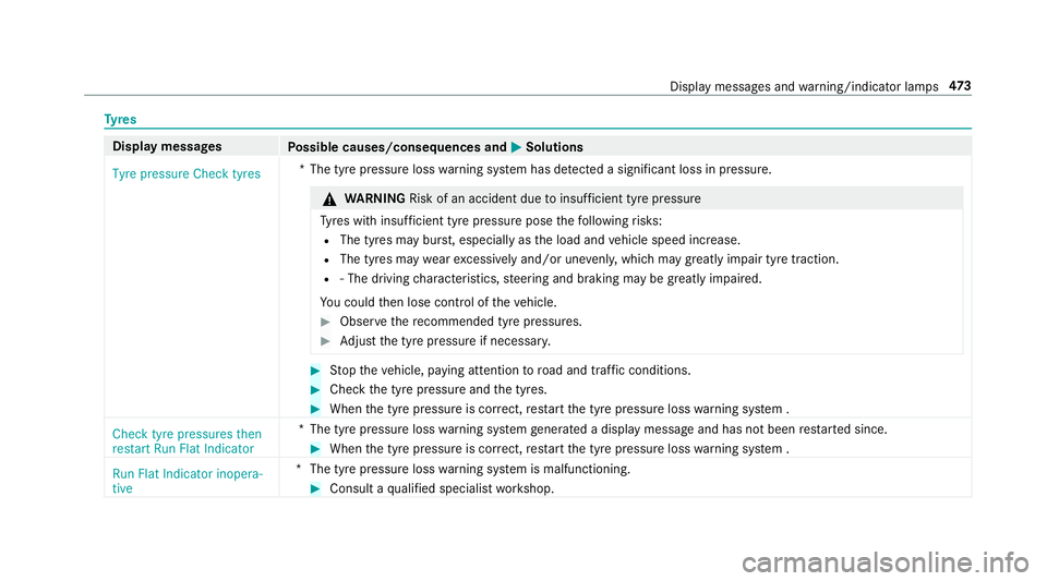 MERCEDES-BENZ E-CLASS SALOON 2016  Owners Manual Ty
res Display messages
Possible causes/consequences and M
MSolutions
Tyre pressure Check tyres *T
he tyre pressure loss warning sy stem has de tected a significant loss in pressure. &
WARNING Risk of MERCEDES-BENZ E-CLASS SALOON 2016  Owners Manual Ty
res Display messages
Possible causes/consequences and M
MSolutions
Tyre pressure Check tyres *T
he tyre pressure loss warning sy stem has de tected a significant loss in pressure. &
WARNING Risk of
