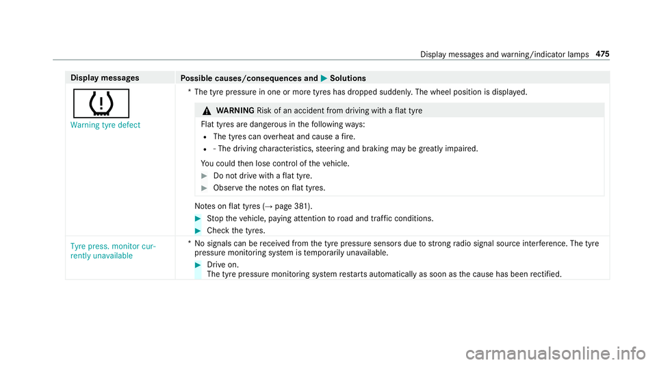 MERCEDES-BENZ E-CLASS SALOON 2016  Owners Manual Display messages
Possible causes/consequences and M
MSolutions
h Warning tyre defect *T
he tyre pressure in one or more tyres has dropped suddenly. The wheel position is displa yed. &
WARNING Risk of  MERCEDES-BENZ E-CLASS SALOON 2016  Owners Manual Display messages
Possible causes/consequences and M
MSolutions
h Warning tyre defect *T
he tyre pressure in one or more tyres has dropped suddenly. The wheel position is displa yed. &
WARNING Risk of