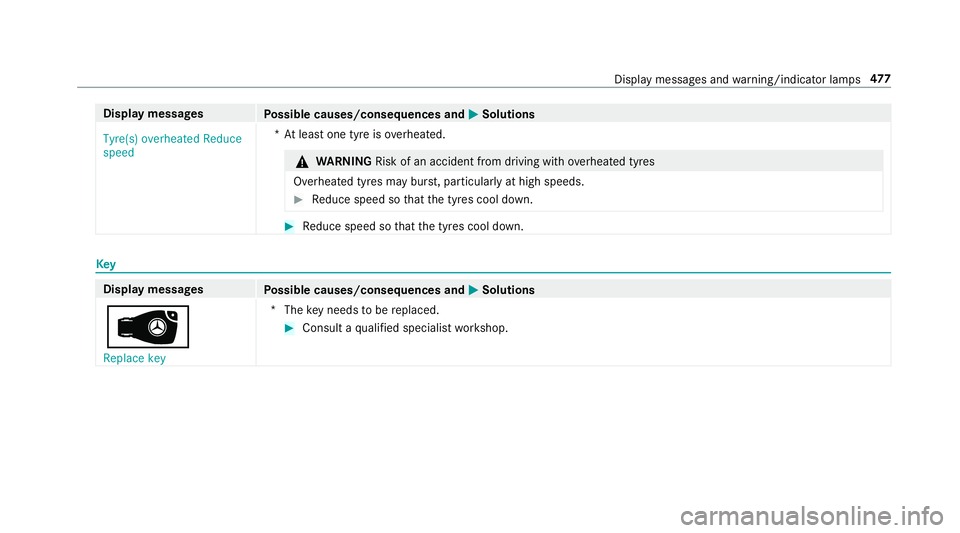 MERCEDES-BENZ E-CLASS SALOON 2016  Owners Manual Display messages
Possible causes/consequences and M
MSolutions
Tyre(s) overheated Reduce
speed *A
t least one tyre is overheated. &
WARNING Risk of an accident from driving wi thove rheated tyres
Over MERCEDES-BENZ E-CLASS SALOON 2016  Owners Manual Display messages
Possible causes/consequences and M
MSolutions
Tyre(s) overheated Reduce
speed *A
t least one tyre is overheated. &
WARNING Risk of an accident from driving wi thove rheated tyres
Over
