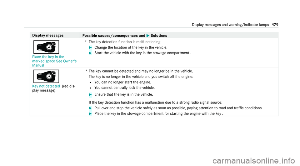 MERCEDES-BENZ E-CLASS SALOON 2016  Owners Manual Display messages
Possible causes/consequences and M
MSolutions
 Place the key in the
marked space See Owner's
Manual *T
hekey de tection function is malfunctioning. #
Change the location of thek MERCEDES-BENZ E-CLASS SALOON 2016  Owners Manual Display messages
Possible causes/consequences and M
MSolutions
 Place the key in the
marked space See Owner's
Manual *T
hekey de tection function is malfunctioning. #
Change the location of thek