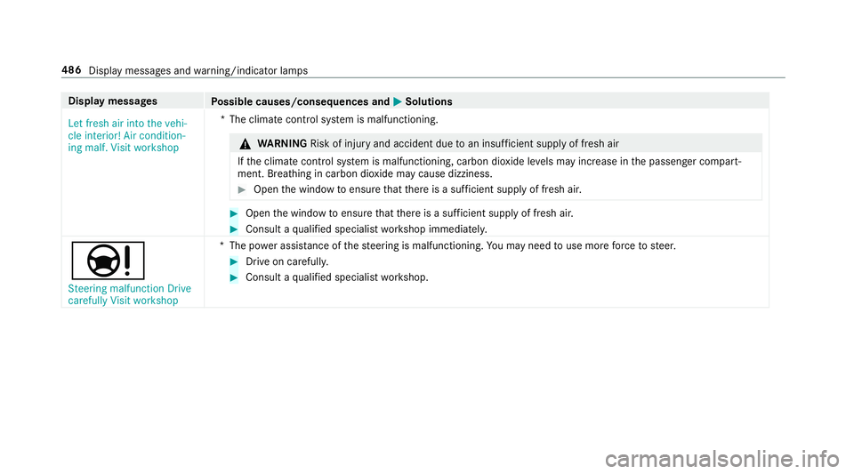 MERCEDES-BENZ E-CLASS SALOON 2016  Owners Manual Display messages
Possible causes/consequences and M
MSolutions
Let fresh air into the vehi-
cle interior! Air condition-
ing malf. Visit workshop *T
he climate contro l system is malfunctioning. &
WAR MERCEDES-BENZ E-CLASS SALOON 2016  Owners Manual Display messages
Possible causes/consequences and M
MSolutions
Let fresh air into the vehi-
cle interior! Air condition-
ing malf. Visit workshop *T
he climate contro l system is malfunctioning. &
WAR