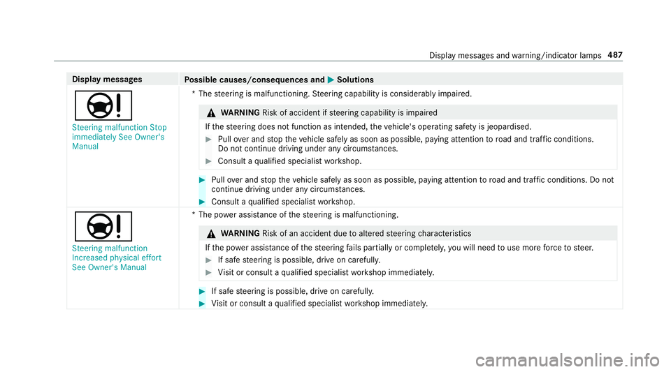 MERCEDES-BENZ E-CLASS SALOON 2016  Owners Manual Display messages
Possible causes/consequences and M
MSolutions
Ð Steering malfunction Stop
immediately See Owner's
Manual *T
hesteering is malfunctioning. Steering capability is considerably impa MERCEDES-BENZ E-CLASS SALOON 2016  Owners Manual Display messages
Possible causes/consequences and M
MSolutions
Ð Steering malfunction Stop
immediately See Owner's
Manual *T
hesteering is malfunctioning. Steering capability is considerably impa