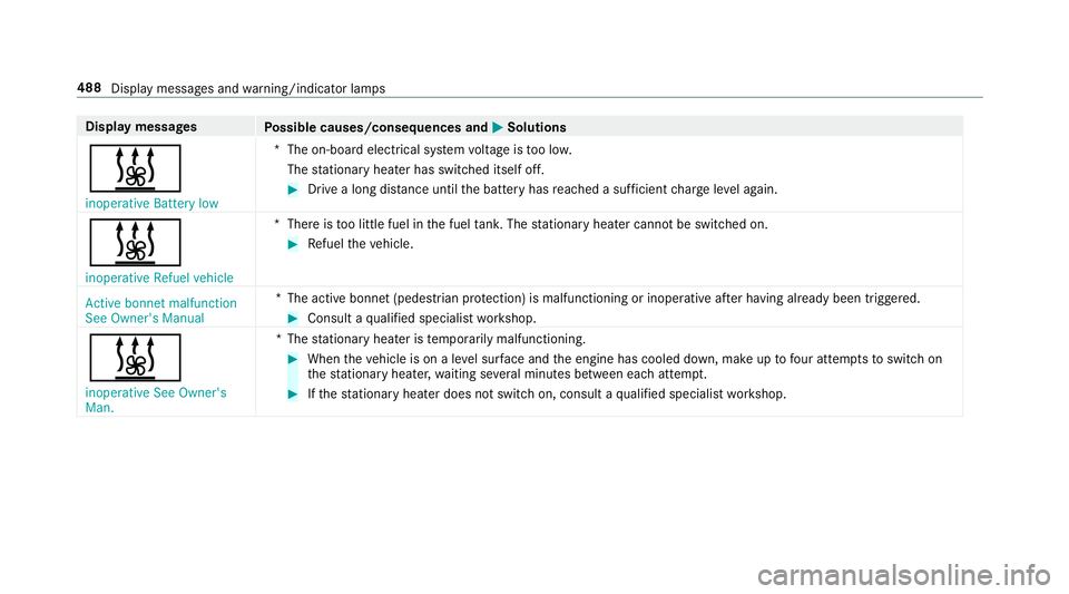 MERCEDES-BENZ E-CLASS SALOON 2016  Owners Manual Display messages
Possible causes/consequences and M
MSolutions
& inoperative Battery low *T
he on-board electrical sy stem voltage is too lo w.
The stationary heater has swit ched itself off. #
Drive  MERCEDES-BENZ E-CLASS SALOON 2016  Owners Manual Display messages
Possible causes/consequences and M
MSolutions
& inoperative Battery low *T
he on-board electrical sy stem voltage is too lo w.
The stationary heater has swit ched itself off. #
Drive