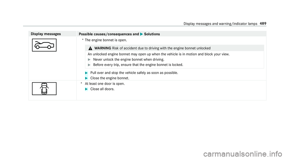 MERCEDES-BENZ E-CLASS SALOON 2016  Owners Manual Display messages
Possible causes/consequences and M
MSolutions
M *T
he engine bonnet is open. &
WARNING Risk of accident due todriving with the engine bonn etunlo cked
An unloc ked engine bonn etmay o MERCEDES-BENZ E-CLASS SALOON 2016  Owners Manual Display messages
Possible causes/consequences and M
MSolutions
M *T
he engine bonnet is open. &
WARNING Risk of accident due todriving with the engine bonn etunlo cked
An unloc ked engine bonn etmay o