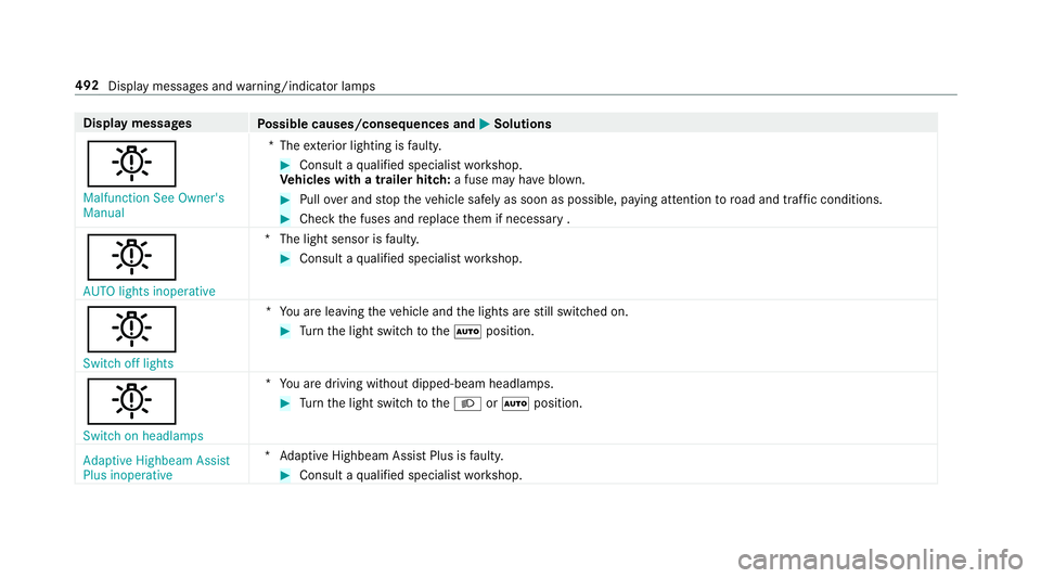MERCEDES-BENZ E-CLASS SALOON 2016  Owners Manual Display messages
Possible causes/consequences and M
MSolutions
b Malfunction See Owner's
Manual *T
heexterior lighting is faulty. #
Consult a qualified specialist workshop.
Ve hicles with a traile MERCEDES-BENZ E-CLASS SALOON 2016  Owners Manual Display messages
Possible causes/consequences and M
MSolutions
b Malfunction See Owner's
Manual *T
heexterior lighting is faulty. #
Consult a qualified specialist workshop.
Ve hicles with a traile