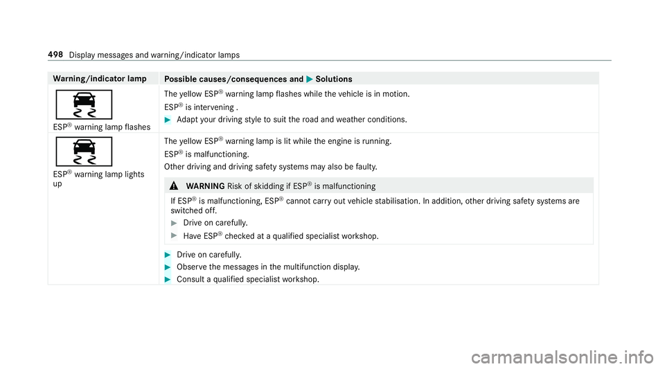 MERCEDES-BENZ E-CLASS SALOON 2016  Owners Manual Wa
rning/indicator lamp
Possible causes/consequences and M
MSolutions
÷ ESP ®
wa rning lamp flashes The
yellow ESP ®
wa rning lamp flashes while theve hicle is in motion.
ESP ®
is inter vening . # MERCEDES-BENZ E-CLASS SALOON 2016  Owners Manual Wa
rning/indicator lamp
Possible causes/consequences and M
MSolutions
÷ ESP ®
wa rning lamp flashes The
yellow ESP ®
wa rning lamp flashes while theve hicle is in motion.
ESP ®
is inter vening . #