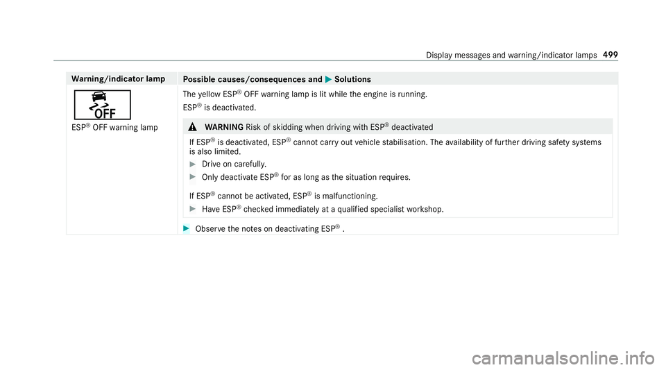 MERCEDES-BENZ E-CLASS SALOON 2016  Owners Manual Wa
rning/indicator lamp
Possible causes/consequences and M
MSolutions
å ESP ®
OFF warning lamp The
yellow ESP ®
OFF warning lamp is lit while the engine is running.
ESP ®
is deacti vated. &
WARNIN MERCEDES-BENZ E-CLASS SALOON 2016  Owners Manual Wa
rning/indicator lamp
Possible causes/consequences and M
MSolutions
å ESP ®
OFF warning lamp The
yellow ESP ®
OFF warning lamp is lit while the engine is running.
ESP ®
is deacti vated. &
WARNIN