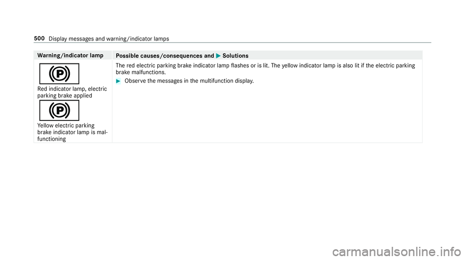 MERCEDES-BENZ E-CLASS SALOON 2016  Owners Manual Wa
rning/indicator lamp
Possible causes/consequences and M
MSolutions
! Re d indicator lamp, elect ric
parking brake applied
!
Ye llow elect ric pa rking
brake indicator lamp is mal‐
functioning The MERCEDES-BENZ E-CLASS SALOON 2016  Owners Manual Wa
rning/indicator lamp
Possible causes/consequences and M
MSolutions
! Re d indicator lamp, elect ric
parking brake applied
!
Ye llow elect ric pa rking
brake indicator lamp is mal‐
functioning The