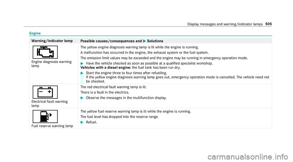 MERCEDES-BENZ E-CLASS SALOON 2016  Owners Manual Engine
Wa
rning/indicator lamp
Possible causes/consequences and M
MSolutions
; Engine diagnosis warning
lamp The
yellow engine diagnosis warning lamp is lit while the engine is running.
A malfunction  MERCEDES-BENZ E-CLASS SALOON 2016  Owners Manual Engine
Wa
rning/indicator lamp
Possible causes/consequences and M
MSolutions
; Engine diagnosis warning
lamp The
yellow engine diagnosis warning lamp is lit while the engine is running.
A malfunction