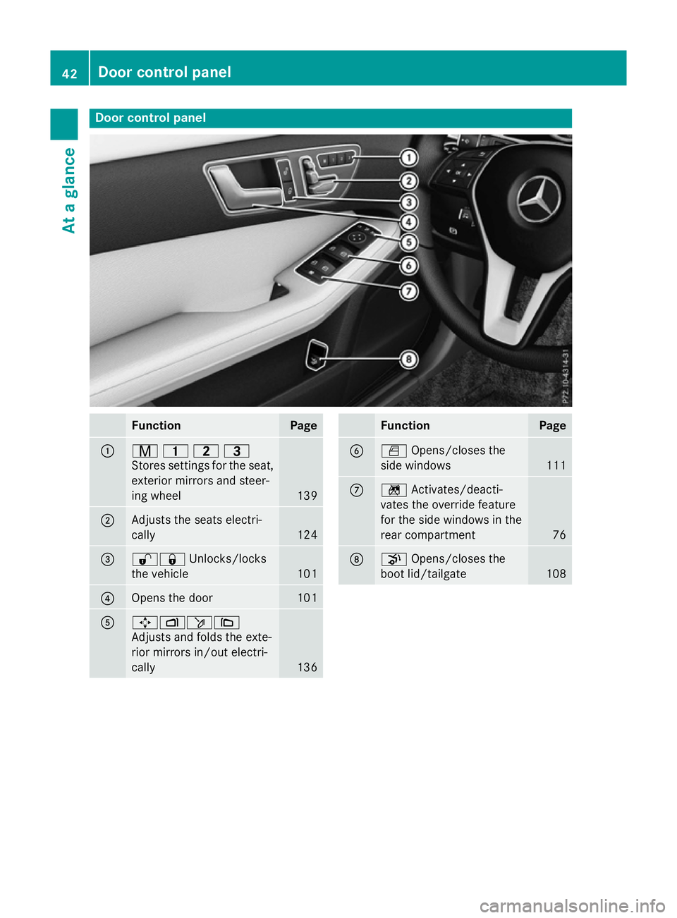 MERCEDES-BENZ E-CLASS SALOON 2015 Service Manual Door contro
lpanel Function Page
:
r
45=
Store ssettings for the seat,
exterio rmirrors and steer-
ing wheel 139
;
Adjusts the seats electri-
cally
124
=
%&
Unlocks/locks
the vehicle 101
?
Opens the d MERCEDES-BENZ E-CLASS SALOON 2015 Service Manual Door contro
lpanel Function Page
:
r
45=
Store ssettings for the seat,
exterio rmirrors and steer-
ing wheel 139
;
Adjusts the seats electri-
cally
124
=
%&
Unlocks/locks
the vehicle 101
?
Opens the d