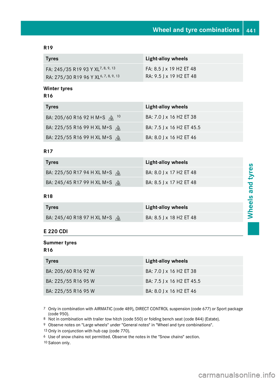 MERCEDES-BENZ E-CLASS SALOON 2015 Owners Manual R19
Tyres Light-allo
ywheels FA: 245/35 R19 93
YXL7, 8, 9, 13
RA: 275/30 R19 96 YXL6, 7, 8, 9, 13 FA: 8.5
Jx19H2ET48
RA: 9.5 Jx19H2ET48 Winter tyres
R16
Tyres Light-allo
ywheels BA: 205/60 R16 92
HM+S MERCEDES-BENZ E-CLASS SALOON 2015 Owners Manual R19
Tyres Light-allo
ywheels FA: 245/35 R19 93
YXL7, 8, 9, 13
RA: 275/30 R19 96 YXL6, 7, 8, 9, 13 FA: 8.5
Jx19H2ET48
RA: 9.5 Jx19H2ET48 Winter tyres
R16
Tyres Light-allo
ywheels BA: 205/60 R16 92
HM+S