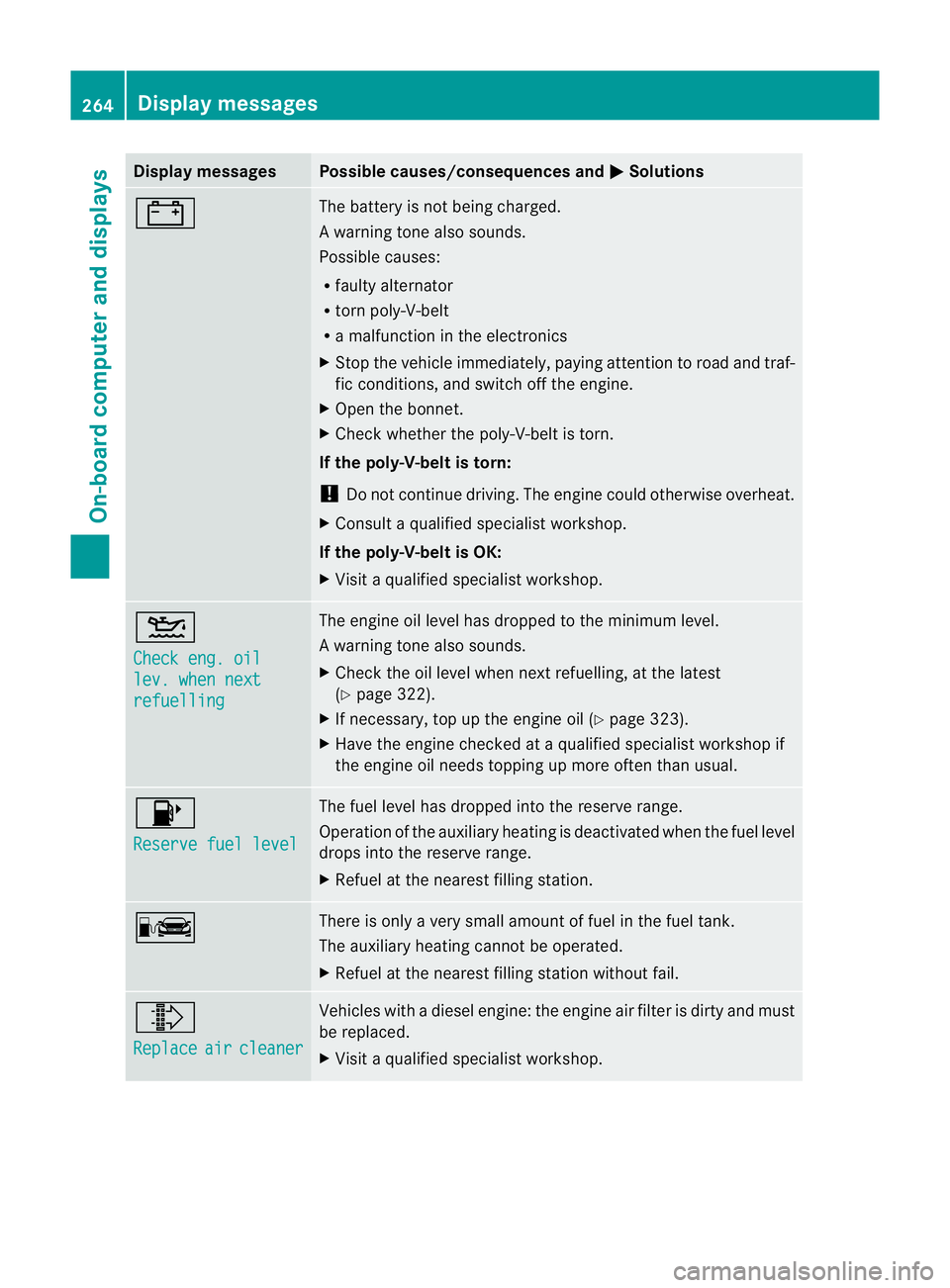 MERCEDES-BENZ E-CLASS SALOON 2011 Owners Manual Display messages Possible causes/consequences and
M Solutions
# The battery is no
tbeing charged.
Aw arning tone also sounds.
Possible causes:
R faulty alternator
R torn poly-V-belt
R a malfunction in MERCEDES-BENZ E-CLASS SALOON 2011 Owners Manual Display messages Possible causes/consequences and
M Solutions
# The battery is no
tbeing charged.
Aw arning tone also sounds.
Possible causes:
R faulty alternator
R torn poly-V-belt
R a malfunction in