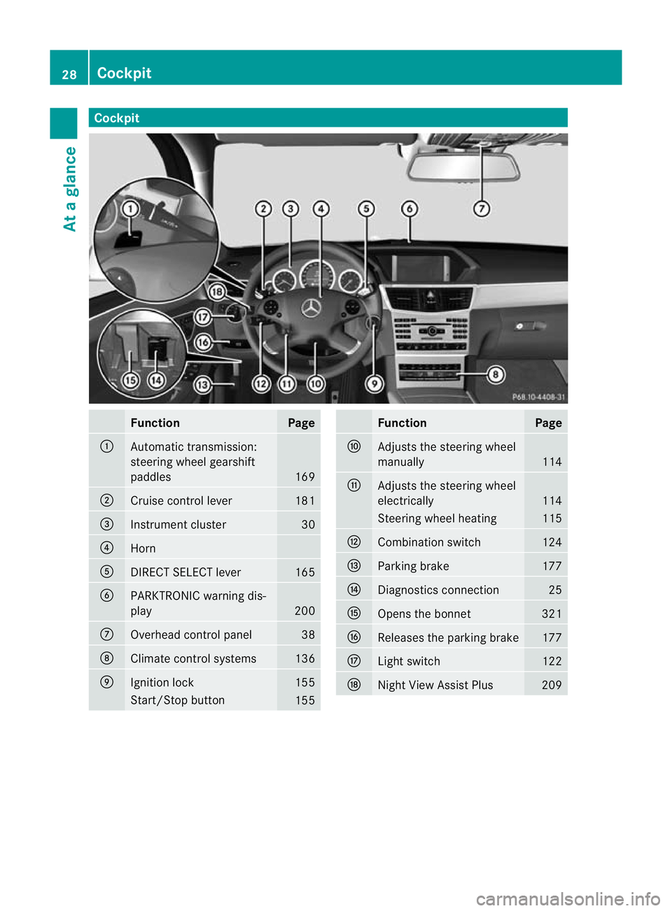 MERCEDES-BENZ E-CLASS SALOON 2011 Owners Guide Cockpit
Function Page
:
Automatic transmission:
steering wheel gearshift
paddles
169
;
Cruise control lever 181
=
Instrument cluster 30
?
Horn
A
DIRECT SELECT lever 165
B
PARKTRONIC warning dis-
play
