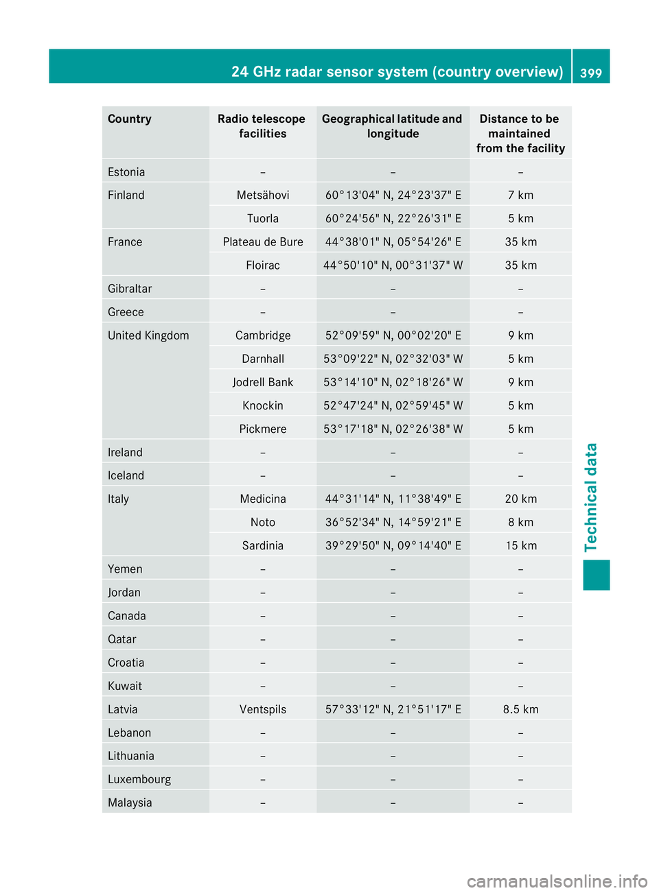 MERCEDES-BENZ E-CLASS SALOON 2011  Owners Manual Country Radio telescope
facilities Geographica
llatitude and
longitude Distance to be
maintained
from the facility Estonia – – –
Finland Metsähovi 60°13'04" N, 24°23'37" E 7 k