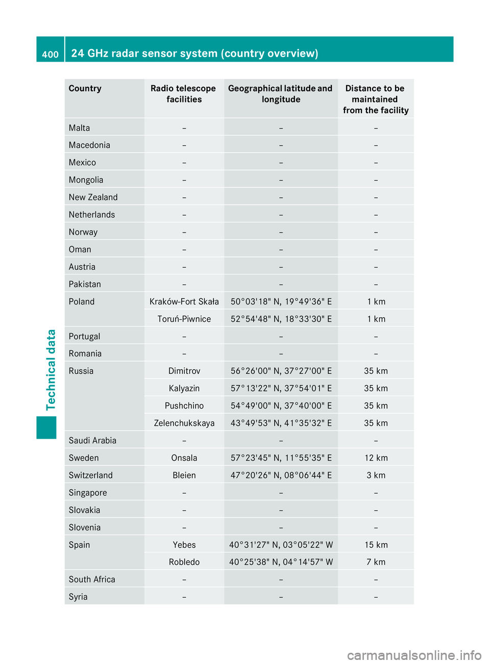 MERCEDES-BENZ E-CLASS SALOON 2011  Owners Manual Country Radio telescope
facilities Geographica
llatitude and
longitude Distance to be
maintained
from the facility Malta – – –
Macedonia – – –
Mexico – – –
Mongolia – – –
New Z