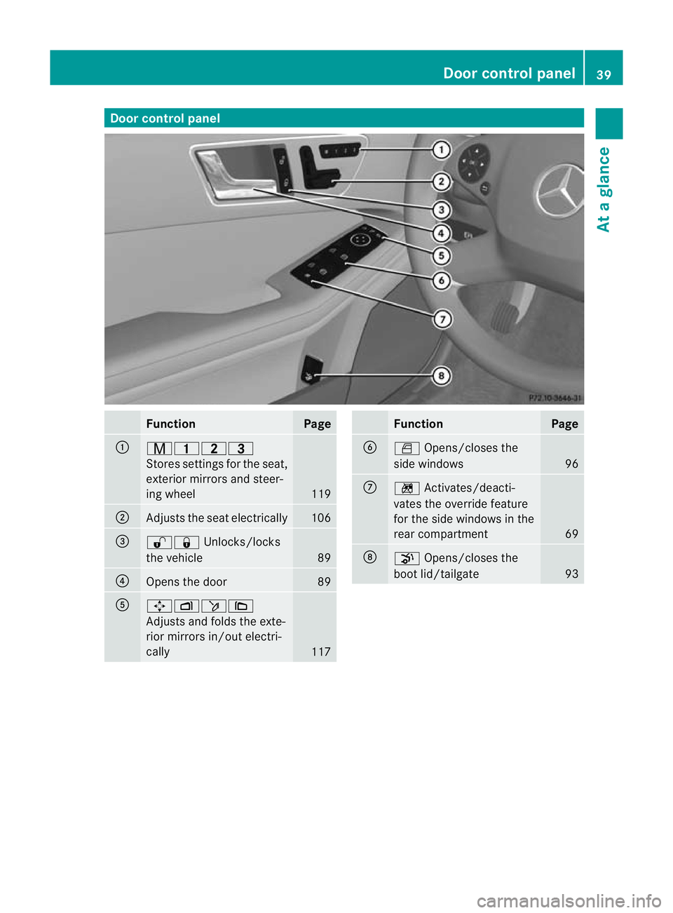 MERCEDES-BENZ E-CLASS SALOON 2011  Owners Manual Door control panel
Function Page
:
r45=
Stores settings fo
rthe seat,
exterior mirrors and steer-
ing wheel 119
;
Adjusts the seat electrically 106
=
%&
Unlocks/locks
the vehicle 89
?
Opens the door 8