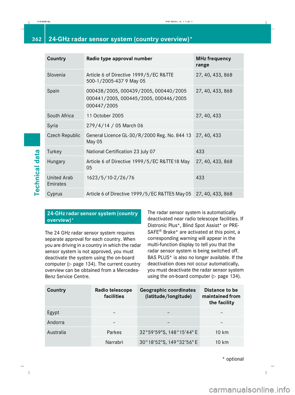 MERCEDES-BENZ E-CLASS SALOON 2009 Owners Manual Country Radio type approval number MHz frequency
range
Slovenia Article 6 of Directive 1999/5/EC R&TTE
500-1/2005-437 9 May 05 27, 40, 433, 868
Spain 000438/2005, 000439/2005, 000440/2005
000441/2005, MERCEDES-BENZ E-CLASS SALOON 2009 Owners Manual Country Radio type approval number MHz frequency
range
Slovenia Article 6 of Directive 1999/5/EC R&TTE
500-1/2005-437 9 May 05 27, 40, 433, 868
Spain 000438/2005, 000439/2005, 000440/2005
000441/2005,