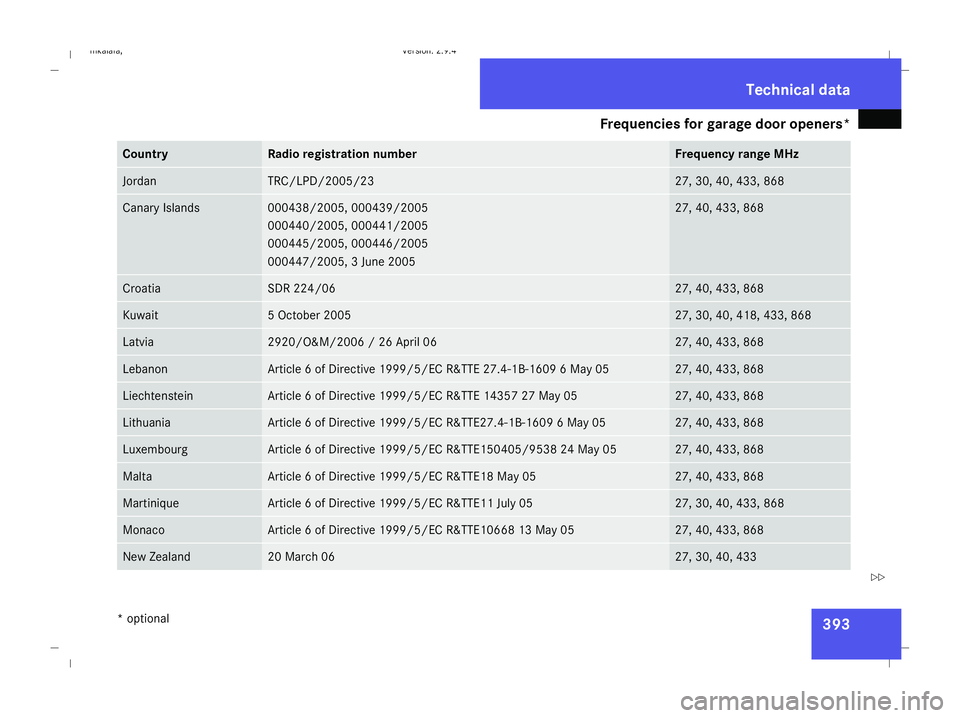MERCEDES-BENZ E-CLASS SALOON 2008 Owners Manual Frequencies for garage door openers*
393Country Radio registration number Frequency range MHz
Jordan TRC/LPD/2005/23 27, 30, 40, 433, 868
Canary Islands 000438/2005, 000439/2005
000440/2005, 000441/20 MERCEDES-BENZ E-CLASS SALOON 2008 Owners Manual Frequencies for garage door openers*
393Country Radio registration number Frequency range MHz
Jordan TRC/LPD/2005/23 27, 30, 40, 433, 868
Canary Islands 000438/2005, 000439/2005
000440/2005, 000441/20