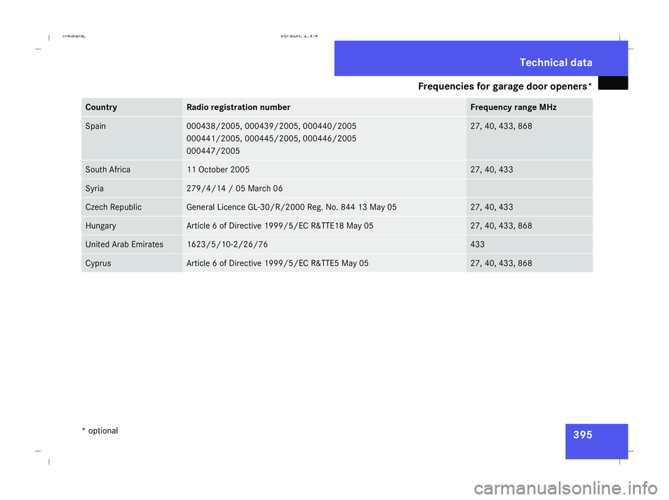 MERCEDES-BENZ E-CLASS SALOON 2008 Owners Manual Frequencies for garage door openers*
395Country Radio registration number Frequency range MHz
Spain 000438/2005, 000439/2005, 000440/2005
000441/2005, 000445/2005, 000446/2005
000447/2005 27, 40, 433, MERCEDES-BENZ E-CLASS SALOON 2008 Owners Manual Frequencies for garage door openers*
395Country Radio registration number Frequency range MHz
Spain 000438/2005, 000439/2005, 000440/2005
000441/2005, 000445/2005, 000446/2005
000447/2005 27, 40, 433,