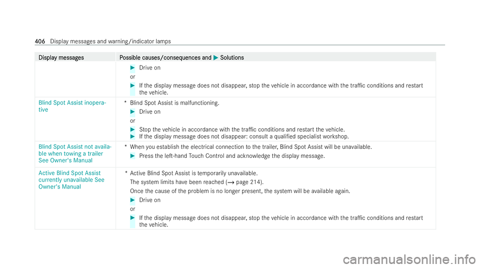 MERCEDES-BENZ E-CLASS CABRIOLET 2022 Owners Manual Displa
Displa
y messag
y messag es P
es Possible causes/conseq
ossible causes/consequences and uences andM
MSolutions
Solutions #
Drive on
or #
Ifth e display message does not disappear, stop theve hi MERCEDES-BENZ E-CLASS CABRIOLET 2022 Owners Manual Displa
Displa
y messag
y messag es P
es Possible causes/conseq
ossible causes/consequences and uences andM
MSolutions
Solutions #
Drive on
or #
Ifth e display message does not disappear, stop theve hi
