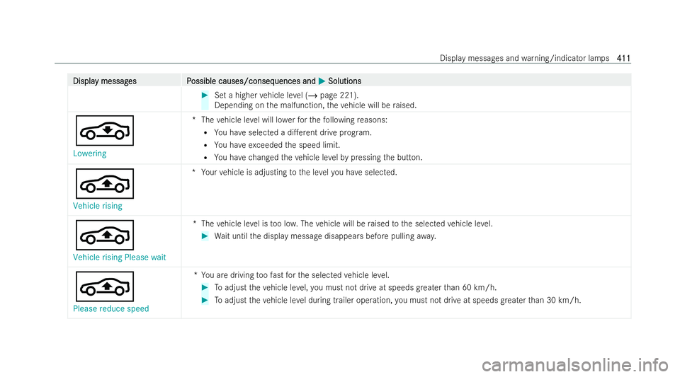 MERCEDES-BENZ E-CLASS CABRIOLET 2022 Owners Manual Displa
Displa
y messag
y messag es P
es Possible causes/conseq
ossible causes/consequences and uences andM
MSolutions
Solutions #
Set a higher vehicle le vel (/ page 221).
Depending on the malfunction MERCEDES-BENZ E-CLASS CABRIOLET 2022 Owners Manual Displa
Displa
y messag
y messag es P
es Possible causes/conseq
ossible causes/consequences and uences andM
MSolutions
Solutions #
Set a higher vehicle le vel (/ page 221).
Depending on the malfunction