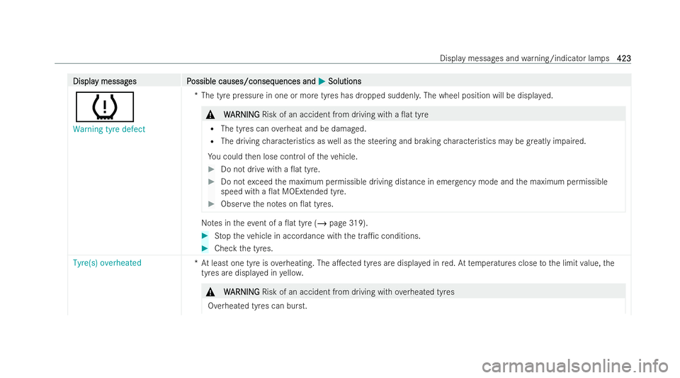 MERCEDES-BENZ E-CLASS CABRIOLET 2022 Owners Manual Displa
Displa
y messag
y messag es P
es Possible causes/conseq
ossible causes/consequences and uences andM
MSolutions
Solutions
h
Warning tyre defect *T
he tyre pressure in one or more tyres has dropp MERCEDES-BENZ E-CLASS CABRIOLET 2022 Owners Manual Displa
Displa
y messag
y messag es P
es Possible causes/conseq
ossible causes/consequences and uences andM
MSolutions
Solutions
h
Warning tyre defect *T
he tyre pressure in one or more tyres has dropp