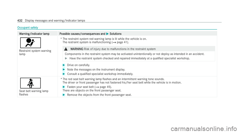 MERCEDES-BENZ E-CLASS CABRIOLET 2022  Owners Manual Occupant safe
Occupant safe
ty
ty W
W
ar
ar ning/indicat
ning/indicat or lampP
or lam pP ossible causes/conseq
ossible causes/consequences and uences andM
MSolutions
Solutions
6
Re straint system warn
