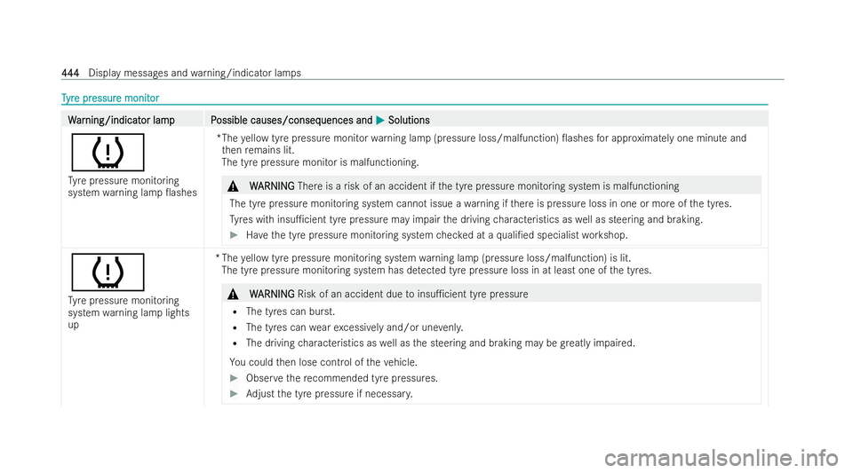 MERCEDES-BENZ E-CLASS CABRIOLET 2022  Owners Manual T
T
yr
yr e pr
e pr essur
essur e monit
e monit or
or W
W
ar
ar ning/indicat
ning/indicat or lampP
or lam pP ossible causes/conseq
ossible causes/consequences and uences andM
MSolutions
Solutions
h
Ty