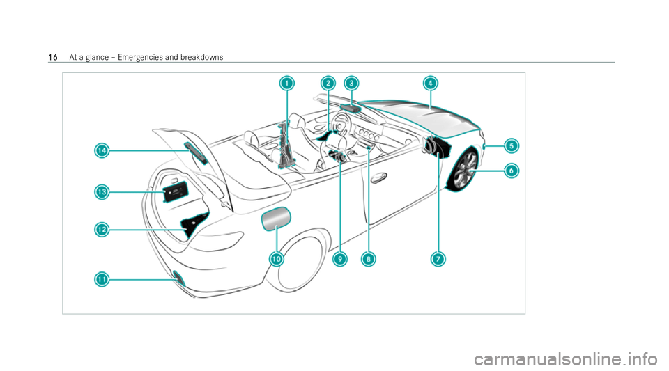 MERCEDES-BENZ E-CLASS CABRIOLET 2021 User Guide 16
16
At
a glance – Emer gencies and breakdowns 