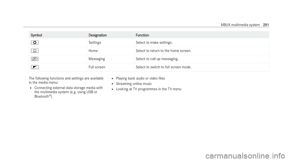 MERCEDES-BENZ E-CLASS CABRIOLET 2021  Owners Manual Symbol
Symbol
DesignationF
Designation Function
unction
Z SettingsS electtomake settings.
© HomeSelecttoreturn tothe home screen.
j MessagingSelecttocall up messaging.
2 Full screen Selecttoswitch to