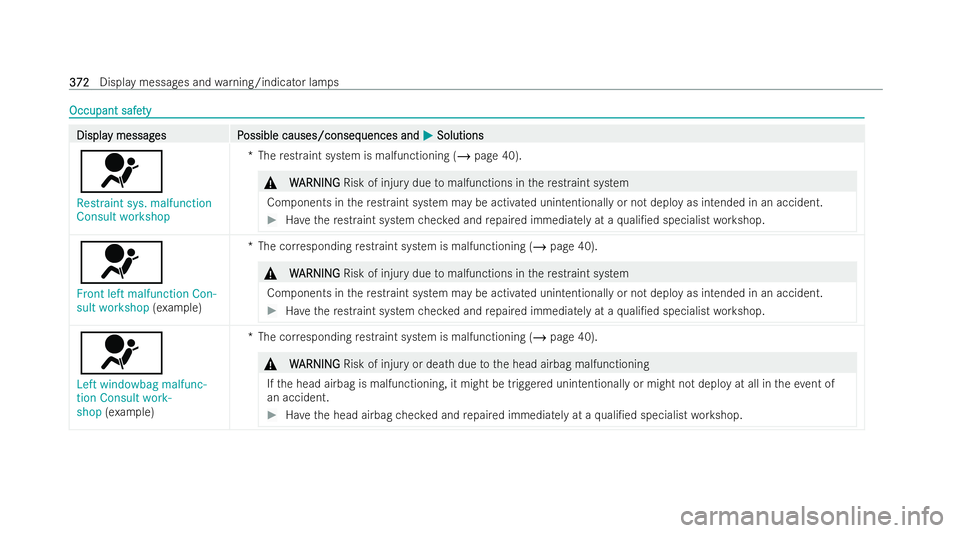 MERCEDES-BENZ E-CLASS CABRIOLET 2021  Owners Manual Occupant safe
Occupant safe
ty
ty Displa
Displa
y messag
y messag es P
es Possible causes/conseq
ossible causes/conseq uences and
uences andM
MSolutions
Solutions
6
Restraint sys. malfunction
Consult 
