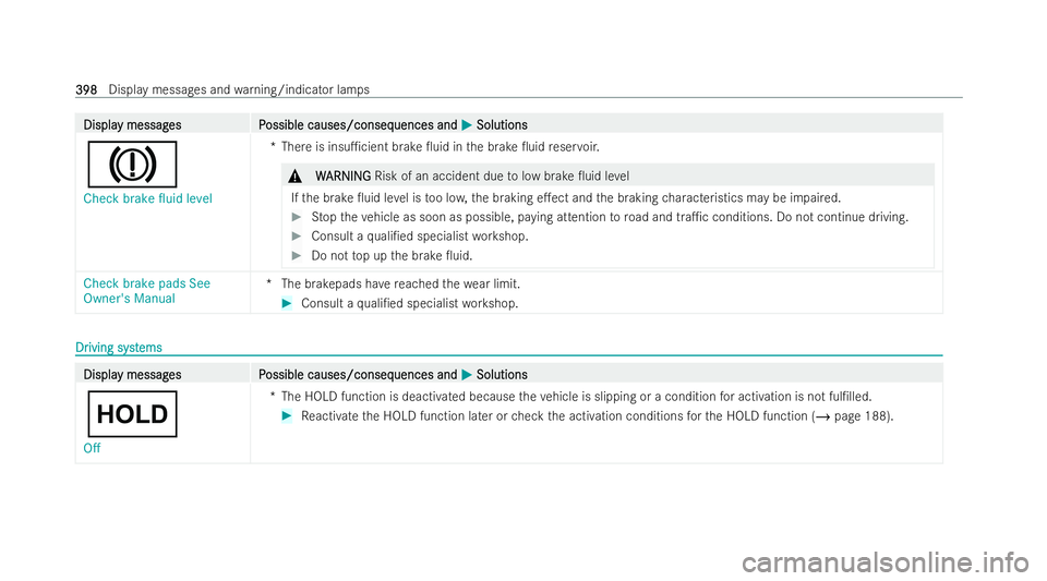 MERCEDES-BENZ E-CLASS CABRIOLET 2021  Owners Manual Displa
Displa
y messag
y messag es P
es Possible causes/conseq
ossible causes/consequences and uences andM
MSolutions
Solutions
J
Check brake fluid level *T
here is insu1cient brake 0uid in the brak