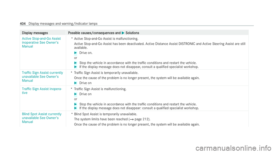 MERCEDES-BENZ E-CLASS CABRIOLET 2021 Owners Manual Displa
Displa
y messag
y messag es P
es Possible causes/conseq
ossible causes/consequences and uences andM
MSolutions
Solutions
Active Stop-and-Go Assist
inoperative See Owner's
Manual *A
ctive St