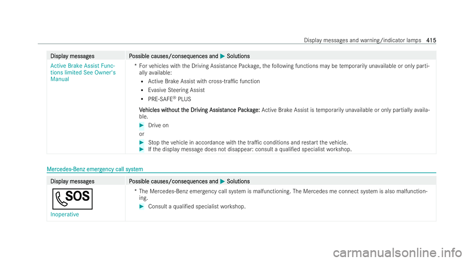 MERCEDES-BENZ E-CLASS CABRIOLET 2021 Owners Guide Displa
Displa
y messag
y messag es P
es Possible causes/conseq
ossible causes/consequences and uences andM
MSolutions
Solutions
Active Brake Assist Func-
tions limited See Owner's
Manual *F
orvehi