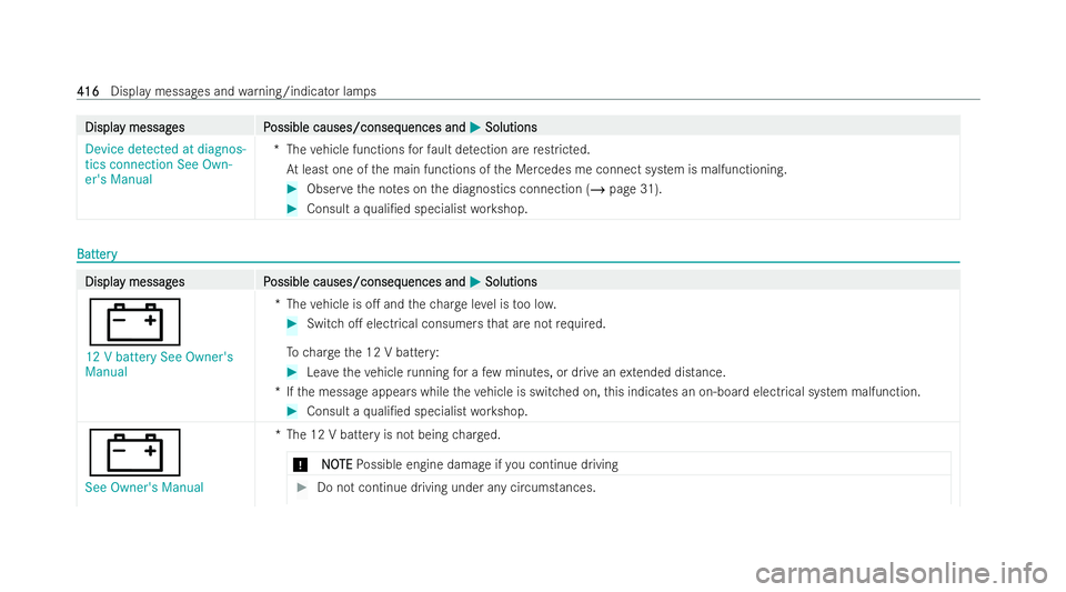 MERCEDES-BENZ E-CLASS CABRIOLET 2021  Owners Manual Displa
Displa
y messag
y messag es P
es Possible causes/conseq
ossible causes/consequences and uences andM
MSolutions
Solutions
Device detected at diagnos-
tics connection See Own-
er's Manual *T
