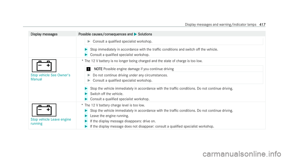 MERCEDES-BENZ E-CLASS CABRIOLET 2021  Owners Manual Displa
Displa
y messag
y messag es P
es Possible causes/conseq
ossible causes/consequences and uences andM
MSolutions
Solutions #
Consult a quali/ed specialist workshop. #
Stop immediately in accorda