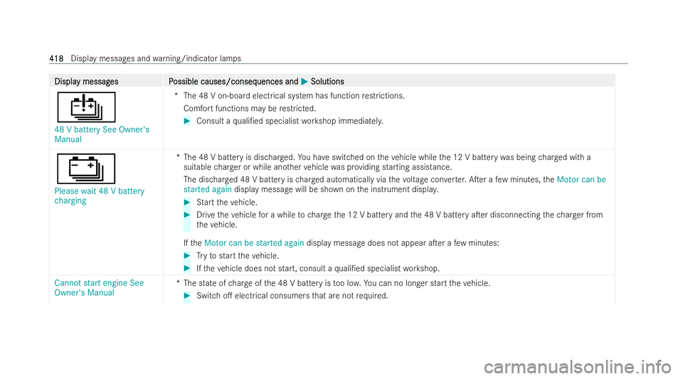 MERCEDES-BENZ E-CLASS CABRIOLET 2021  Owners Manual Displa
Displa
y messag
y messag es P
es Possible causes/conseq
ossible causes/consequences and uences andM
MSolutions
Solutions
Û
48 V battery See Owner's
Manual *T
he 48 V on-board elect rical s