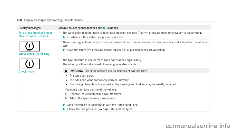 MERCEDES-BENZ E-CLASS CABRIOLET 2021 Owners Guide Displa
Displa
y messag
y messag es P
es Possible causes/conseq
ossible causes/consequences and uences andM
MSolutions
Solutions
Tyre press. monitor inoper-
ative No wheel sensors *T
he wheels /tted d