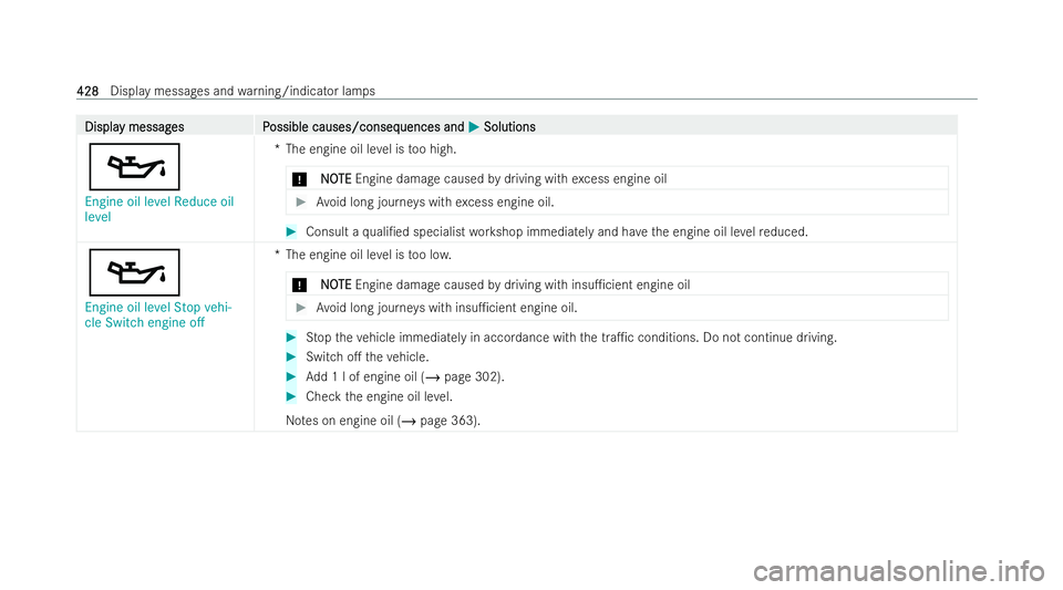 MERCEDES-BENZ E-CLASS CABRIOLET 2021  Owners Manual Displa
Displa
y messag
y messag es P
es Possible causes/conseq
ossible causes/consequences and uences andM
MSolutions
Solutions
5
Engine oil level Reduce oil
level *T
he engine oil le vel is too high.