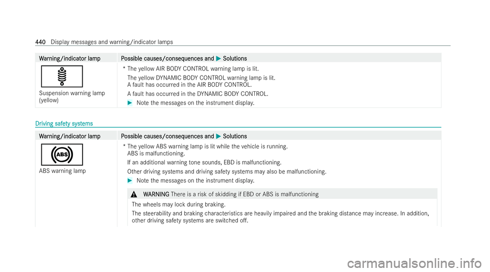 MERCEDES-BENZ E-CLASS CABRIOLET 2021  Owners Manual W
W
ar
ar ning/indicat
ning/indicat or lampP
or lam pP ossible causes/conseq
ossible causes/consequences and uences andM
MSolutions
Solutions
ä
Suspension warning lamp
(yellow) *T
he yellow AIR BODY 