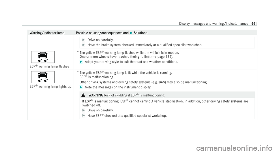 MERCEDES-BENZ E-CLASS CABRIOLET 2021  Owners Manual W
W
ar
ar ning/indicat
ning/indicat or lampP
or lam pP ossible causes/conseq
ossible causes/consequences and uences andM
MSolutions
Solutions #
Drive on carefull y. #
Have the brake system checked imm