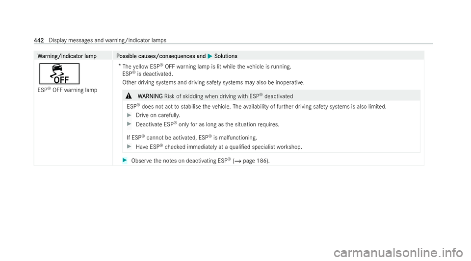 MERCEDES-BENZ E-CLASS CABRIOLET 2021 Owners Manual W
W
ar
ar ning/indicat
ning/indicat or lampP
or lam pP ossible causes/conseq
ossible causes/consequences and uences andM
MSolutions
Solutions
Ã¥
ESP ®
OFF warning lamp *
The yellow ESP ®
OFF warning MERCEDES-BENZ E-CLASS CABRIOLET 2021 Owners Manual W
W
ar
ar ning/indicat
ning/indicat or lampP
or lam pP ossible causes/conseq
ossible causes/consequences and uences andM
MSolutions
Solutions
Ã¥
ESP ®
OFF warning lamp *
The yellow ESP ®
OFF warning