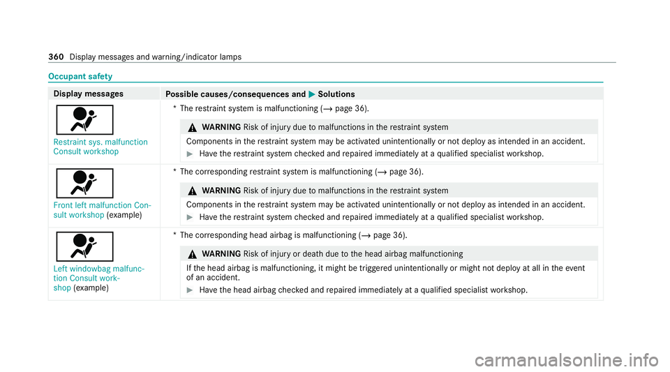 MERCEDES-BENZ E-CLASS CABRIOLET 2020  Owners Manual Occupant saf
ety Display messages
Possible causes/consequences and M
MSolutions
6 Restraint sys. malfunction
Consult workshop *T
herestra int sy stem is malfunctioning (/ page 36). &
WARNING Risk of i