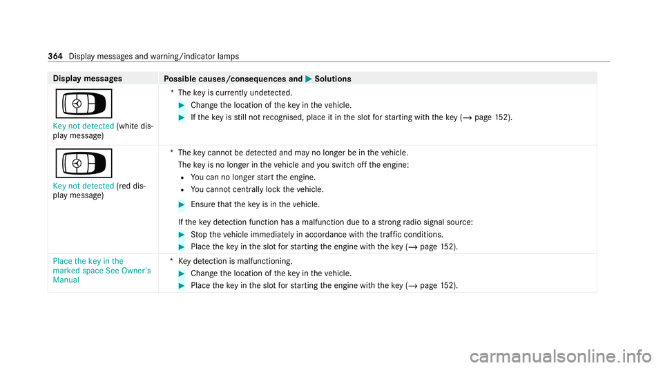 MERCEDES-BENZ E-CLASS CABRIOLET 2020  Owners Manual Display messages
Possible causes/consequences and M
MSolutions
Á Key not detected (white dis‐
play message) *T
hekey is cur rently und etected. #
Change the location of theke y in theve hicle. #
If