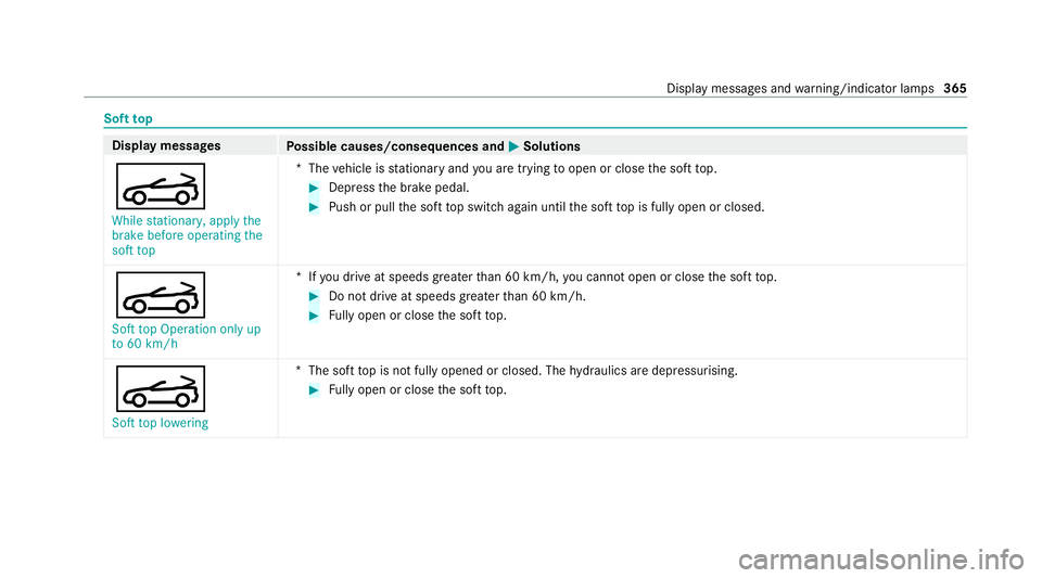 MERCEDES-BENZ E-CLASS CABRIOLET 2020  Owners Manual Soft
top Display messages
Possible causes/consequences and M
MSolutions
K While stationary, apply the
brake before operating the
soft top *T
hevehicle is stationary and you are trying toopen or close 