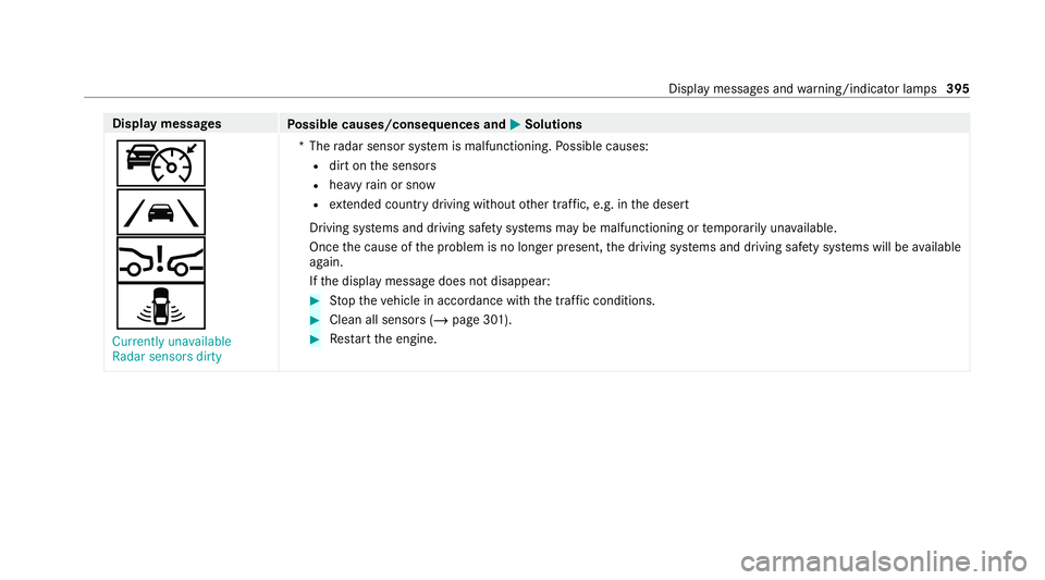 MERCEDES-BENZ E-CLASS CABRIOLET 2020 Owners Guide Display messages
Possible causes/consequences and M
MSolutions
ç
Ã
Ä
¸ Currently unavailable
Radar sensors dirty *T
heradar sensor sy stem is malfunctioning. Possible causes:
R dirt on the sensors MERCEDES-BENZ E-CLASS CABRIOLET 2020 Owners Guide Display messages
Possible causes/consequences and M
MSolutions
ç
Ã
Ä
¸ Currently unavailable
Radar sensors dirty *T
heradar sensor sy stem is malfunctioning. Possible causes:
R dirt on the sensors