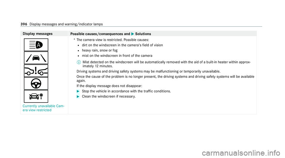 MERCEDES-BENZ E-CLASS CABRIOLET 2020 Owners Manual Display messages
Possible causes/consequences and M
MSolutions
_
Ã
Ä
à
á Currently unavailable Cam-
era view restricted *T
he camera view is restricted. Possible causes:
R dirt on the windscreen i MERCEDES-BENZ E-CLASS CABRIOLET 2020 Owners Manual Display messages
Possible causes/consequences and M
MSolutions
_
Ã
Ä
à
á Currently unavailable Cam-
era view restricted *T
he camera view is restricted. Possible causes:
R dirt on the windscreen i
