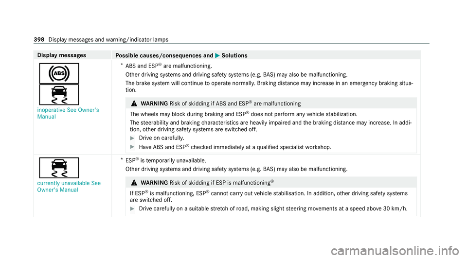 MERCEDES-BENZ E-CLASS CABRIOLET 2020 Owners Manual Display messages
Possible causes/consequences and M
MSolutions
!
÷ inoperative See Owner's
Manual *
ABS and ESP ®
are malfunctioning.
Other driving sy stems and driving saf ety sy stems (e.g. BA MERCEDES-BENZ E-CLASS CABRIOLET 2020 Owners Manual Display messages
Possible causes/consequences and M
MSolutions
!
÷ inoperative See Owner's
Manual *
ABS and ESP ®
are malfunctioning.
Other driving sy stems and driving saf ety sy stems (e.g. BA